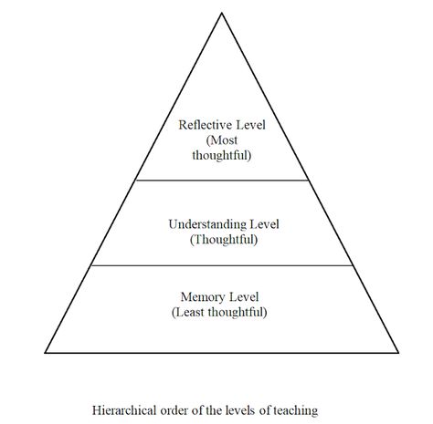 levels of teaching, memory level of teaching, understanding level of teaching, reflective level of teaching,  levels of teaching ppt and pdf free download Reflective Teaching, Jean Piaget, Reflective Practice, College Survival, Intrinsic Motivation, Effective Learning, Work Motivation, Classroom Environment, Teaching Aids