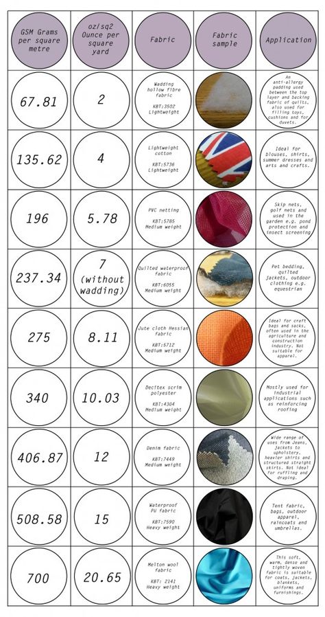 Understanding Fabric Weight in Order to Choose the Right Fabric - Fabric Blog Fabric Gsm Chart, Weight Chart, Jogging Outfit, Sewing Alterations, Clothing Business, Shoe Making, Upholstery Diy, Fabric Ideas, Modal Fabric