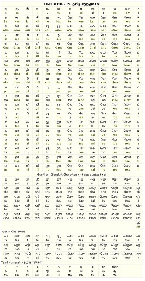 What are the most effective ways to learn Tamil at home? Are there good resources online? - Quora Tamil Letters In English, Tamil Alphabet Chart, Letter Writing For Kids, Learn Tamil, Learn Thai Language, Hindi Alphabet, Sanskrit Language, Hindi Language Learning, Alphabet Chart