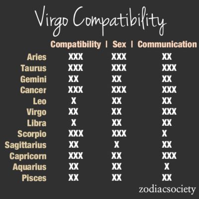 Virgo Compatibility With Various Other Signs Libra Compatibility Chart, Aries Zodiac Quotes, Taurus Compatibility, Virgo Compatibility, Aries Compatibility, Leo Compatibility, Libra Compatibility, Scorpio Compatibility, Sagittarius Compatibility