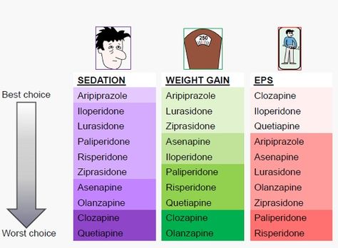 Antipsychotic side effects Antipsychotics Mnemonics, Antipsychotics Pharmacology, Psych Pharmacology, Pmhnp Student, Psych Meds, Medications Nursing, Med School Study, Psychiatric Nurse Practitioner, Psych Nurse