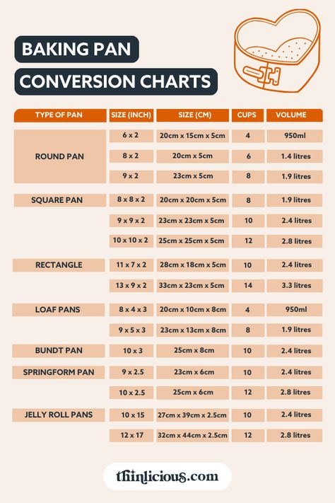 These quick baking pan conversion charts (cake tin conversions) will show you exactly how much each cake tin will hold and tips on how to adjust baking times. If you need to know how much cake batter per pan, these FREE Kitchen Conversion Charts make it simple. Baking Pan Conversion Chart, How Much Cake Batter Per Pan, Cooking Conversion Chart, Baking Pan Sizes, Festive Holiday Desserts, Cake Pan Sizes, Cupcake Business, Comfort Food Desserts, Measurement Conversion