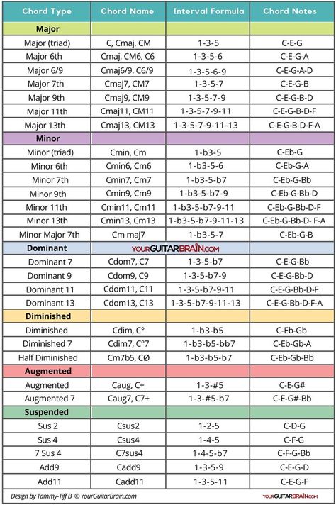 Chord Formula Chart, Chord Formulas, Music Intervals, Chord Theory, Jazz Chords, Writing Songs Inspiration, Music Basics, Music Theory Piano, Formula Chart