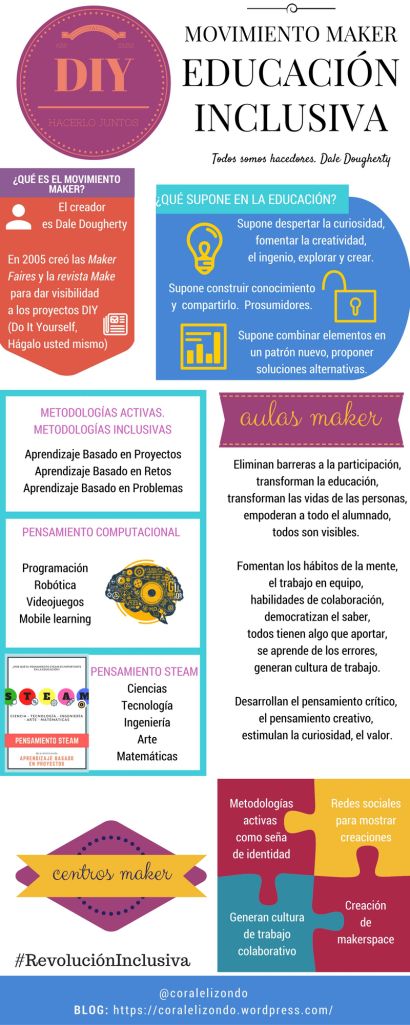 En este pin se describe qué es el movimiento maker, así como los aspectos positivos de usarlo en el aula. Maker Labs, Maker Project, Learning Resources, School Items, Do It Yourself, Do It, Education