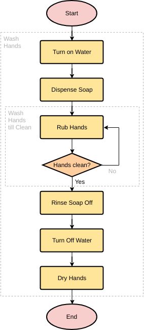 Hand Washing | Flowchart Template Simple Flow Chart, Flowchart Template, Activity Diagram, Proper Hand Washing, Naruto Cool, Flow Chart Template, Process Flow, Organ Donation, Classroom Behavior