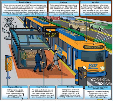 Transit Oriented Development, Bus Rapid Transit, Streetscape Design, Urban Design Diagram, Design Diagram, Urban Design Plan, Future Transportation, Public Transit, Rapid Transit