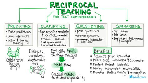 reciprocal-teaching Reciprocal Reading, Reciprocal Teaching, Student Leadership, Reading Bookmarks, 6th Grade Social Studies, Literacy Coaching, Teaching Lessons, Math Strategies, Instructional Coaching