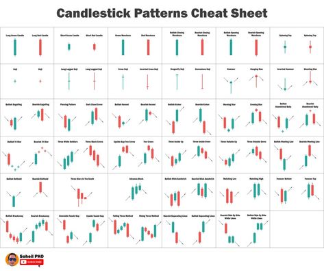 Forex Candlestick Patterns, Candlestick Patterns Cheat Sheet, Chart Patterns Trading, Candlestick Chart Patterns, Candle Stick Patterns, Technical Analysis Charts, Stock Chart Patterns, Candle Pattern, Forex Trading Training