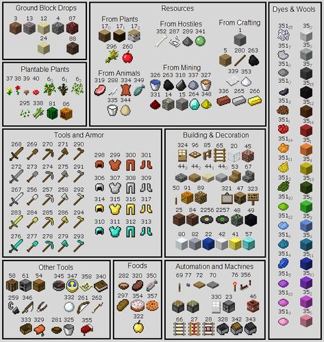 Minecraft Organization Ideas, Storage Room Organization Minecraft, Minecraft Chest Sorting Categories, Minecraft Chest Organization Ideas, Minecraft Organization Chart, Minecraft Chest Organization Chart, Minecraft Chest Organization List, Minecraft Helpful Charts, Minecraft Chest Room Organization