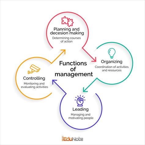 Stakeholder Management, Productive Habits, Fun Worksheets, How To Influence People, Resource Management, Organization Planning, Business Education, Planning Process, School Hacks