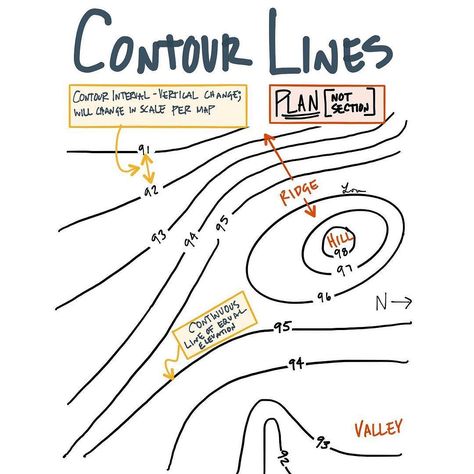 Contour lines are continuous lines of equal elevation. #AREsketches Contour Site Plan Architecture, What Is Contouring, Site Plan Rendering, Complex Architecture, Site Plan Drawing, Site Plan Design, Architecture Site Plan, Contour Line Drawing, Architecture Concept Model