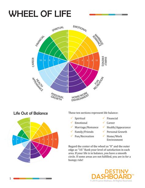 Identify the areas of your life that need inmediate attention Areas Of Life Wheel, Lifebook 12 Categories, 12 Areas Of Life, Needs Wheel, Wheel Of Life Template, Organisational Behaviour, Life Worksheets, 2024 Plan, Life Balance Wheel