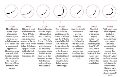 Eyelash Curl Chart Curl Chart, Business Makeup, Eyelash Extensions Aftercare, Lash Maps, Extensions Eyelash, Lash Extension Training, Lash Training, Lash Mapping, Eyelash Extension Training