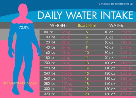 How much is "a lot"? How much is "enough"? Here's a daily water intake chart to help you determine how much water you should drink daily to keep your body hydrated. Daily Water Intake Chart, Water Intake Chart, Lose Water Weight, Benefits Of Drinking Water, Coconut Benefits, Making Water, Daily Water Intake, Water Benefits, Corps Parfait