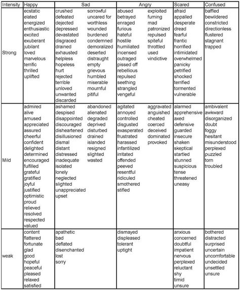 Strong, mid & weak adjectives. School Writing, Writer's Workshop, Feelings Words, Counseling Resources, Therapy Tools, Writing Workshop, Writing Resources, Teaching Writing, Feelings And Emotions