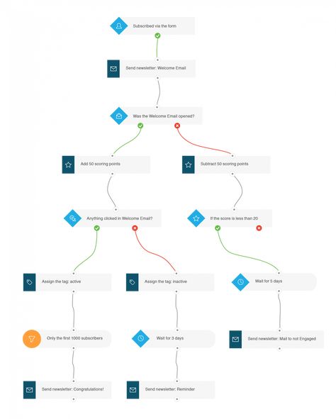 Quick Guide for GetResponse Marketing Automation Planning & Implementation Outline Ideas, Instagram Sales, What Is Marketing, Email Marketing Automation, Keyword Tool, Email Automation, Email Marketing Tools, Sms Marketing, Marketing Automation