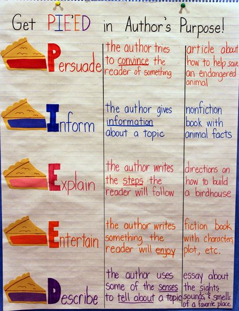 The Advanced Version of Author's Purposed PIE....  Get PIE'ED!!!  Anchors Away Monday Authors Purpose Pieed, Authors Purpose Pie, Authors Purpose Anchor Chart, Ela Anchor Charts, Classroom Anchor Charts, Writing Anchor Charts, Reading Anchor Charts, Authors Purpose, 4th Grade Reading