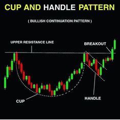 Cup and Handle Pattern Candle Chart, Japanese Candlesticks Patterns, Bullish Candlestick Patterns, Chart Patterns Trading, Candle Stick Patterns, Technical Analysis Charts, Forex Trading Strategies Videos, Stock Chart Patterns, Candle Pattern