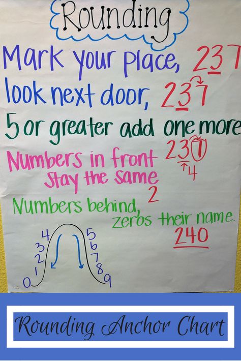 Rounding might be one of the hardest modules for my third graders. They have so much trouble understanding the entire concept of “rounding a number to a nearby value.” Not to mention, third grade is the first year they are introduced to it. I have tried every single saying and method that I can google ... [Read more...] Rounding Anchor Chart, Teaching Rounding, Math Charts, Classroom Anchor Charts, Teaching Third Grade, Math Anchor Charts, Fourth Grade Math, Math Strategies, Second Grade Math