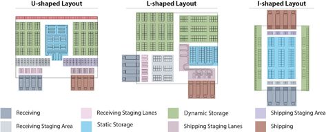 Warehouse Layouts Warehouse Layout, Receiving Area, Conveyor System, Warehouse Design, Pallet Rack, Racking System, Material Handling, Storage System, Supply Chain