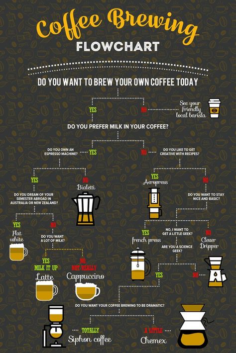 Espresso Drink Recipes, Coffee Brewing Methods, Coffee Infographic, Coffee Guide, Coffee Facts, Coffee Today, Coffee Brewer, Gourmet Coffee, Coffee Type