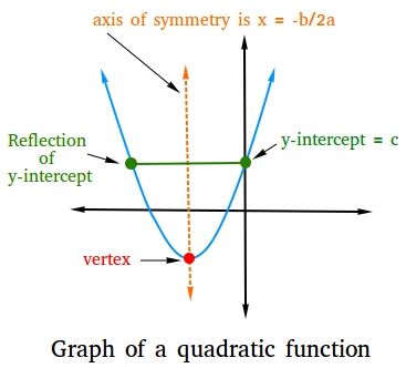 Graph of a quadratic equation. Quadratic Graphs, Quadratic Function In Real Life, Math Infographic, Math Boggle, Solving Quadratic Equations By Completing The Square, Quadratic Function, Graphing Quadratic Functions, Factorising Quadratics, Graphing Quadratics