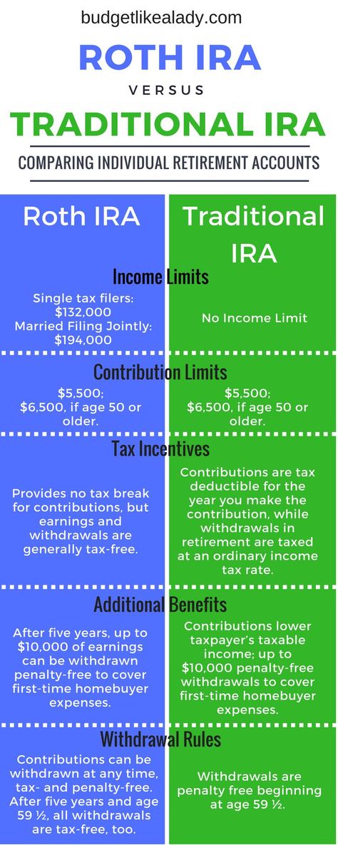 Roth vs Traditional IRA Comparison Roth Vs Traditional Ira, 401k Vs Roth Ira, Bills Budget, Budget Money, Financial Motivation, Traditional Ira, Money Honey, Roth Ira, Money Moves