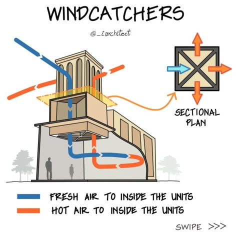 Passive House Design, Eco House Design, Passive Cooling, Wind Catcher, Open Architecture, Passive Solar Design, Passive Design, Architecture Design Sketch, Architecture Design Drawing