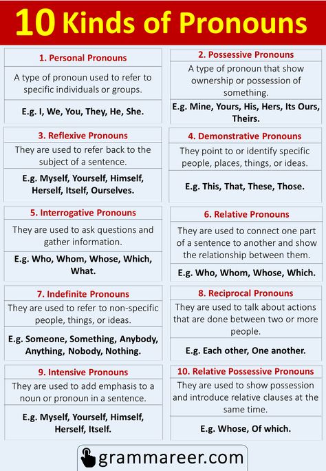 10 Kinds of Pronouns with Definition and Examples Kinds Of Pronouns Worksheet, 1st Person 2nd Person 3rd Person, Kinds Of Pronouns, Pronoun Definition, Types Of Pronouns, Teaching Pronouns, Pronoun Examples, Pronouns Worksheet, Pronoun Activities