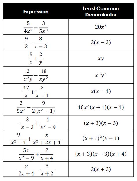 Rational Expressions Activities, Rational Algebraic Expression, Finding Common Denominators, Algebraic Expressions Activities, Relations And Functions, Least Common Denominator, Simplifying Rational Expressions, Rational Function, Rational Expressions