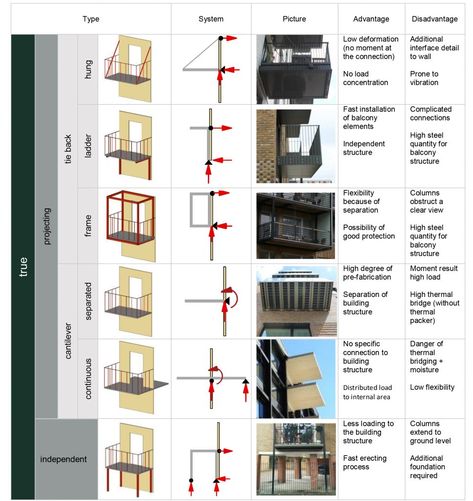 Balconies and CLT | Eurban - Specialists in Solid Timber Construction & Cross-Laminated Timber Flat Plan, Mass Timber, Window Balcony, Population Growth, Civil Engineering Design, Concrete Buildings, Balcony Railing Design, Hotel Exterior, Metal Sheets