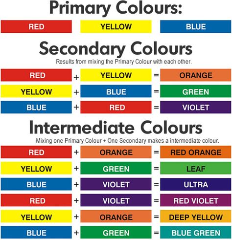 paint for school colour mixing guide Paint Colour Mixing, Colour Mixing Guide, Mixing Primary Colors, Color Mixing Chart Acrylic, Intermediate Colors, Color Mixing Guide, Mixing Colours, Mixing Paint Colors, Color Wheels