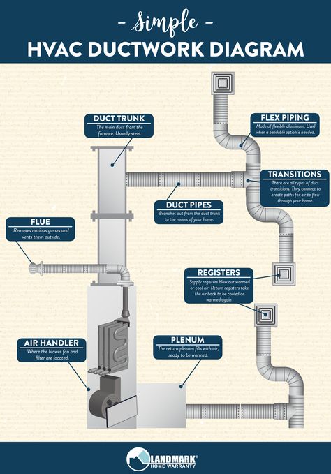 This simple diagram shows you how your HVAC system's ductwork connects, and how it functions to keep your home warm! Hvac Infographic, Hvac Diy, Hvac System Design, Hvac Training, Hvac Ductwork, Air Conditioner Maintenance, Hvac Design, Hvac Air Conditioning, Hvac Duct