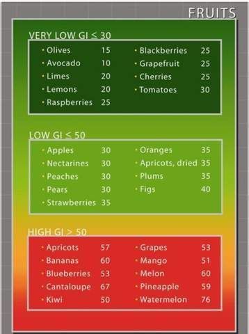 If you have take more low GI food in your daily diet. You will maintain your blood sugar level .
Link in bio Fat Burning Fruits, Low Gi Diet, Gi Diet, Low Glycemic Index Foods, Low Gi Foods, Low Glycemic Diet, Low Glycemic Foods, Desserts Keto, Nutrition Chart