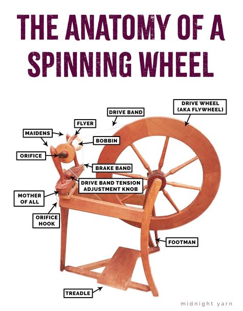 The Anatomy of a Spinning Wheel | Resalvaged Wool Processing, Old Bed Sheets, Yarn Spinning, Spin The Wheel, Rigid Heddle Weaving, Spinning Wool, Spinning Wheels, Drop Spindle, Creative Textiles