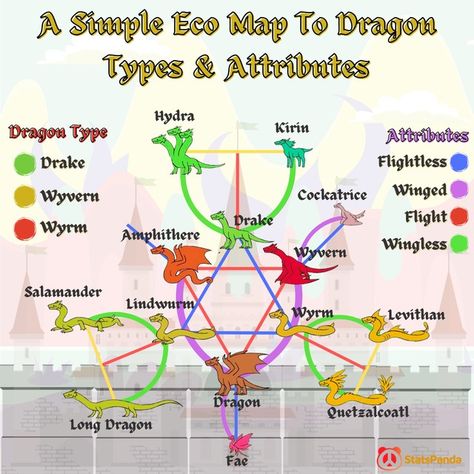 Different Kinds Of Dragons, Types Of Dragons Chart, Wings Of Fire Dragon Types, Different Dragon Types, Dnd Dragons Types, Dragon Body Types, Japanese Dragon Oc, Eastern Dragon Oc, Httyd Dragons Species List