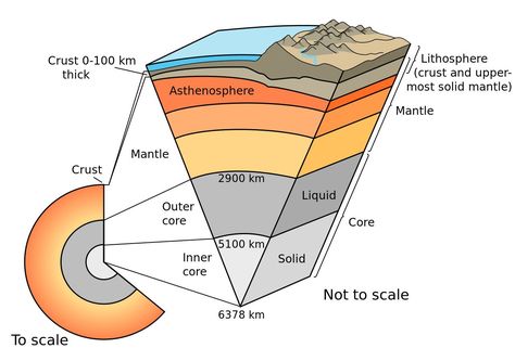 The lithosphere is the solid, outer part of the Earth, including the brittle upper portion of the mantle and the crust. Earth Structure, Layers Of Earth, All About Earth, Structure Of The Earth, Rainbow Science, Facts About Earth, Layers Of The Earth, Earth Science Lessons, Earth Layers