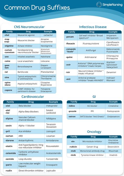 Nclex drugs - Cheat sheet cards-Pharmacology - Common Drug Suffixes Family Drug Example -chol -trop - Studocu Vet Tech Prep, Medical Suffixes, Nurse Charting, Pharmacy School Study, Med School Notes, Pharmacy Technician Study, Charting For Nurses, Medications Nursing, Pass Your Exams