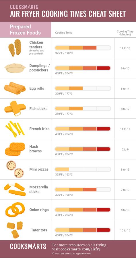 Airfryer Cooking Chart, Frozen Food Air Fryer Chart, How To Use Airfryer, What Can You Air Fry, Air Fryer Guide, Best Things To Cook In An Air Fryer, What Can I Make In An Air Fryer, Airfryer Meals For Two, What Can You Cook In An Air Fryer