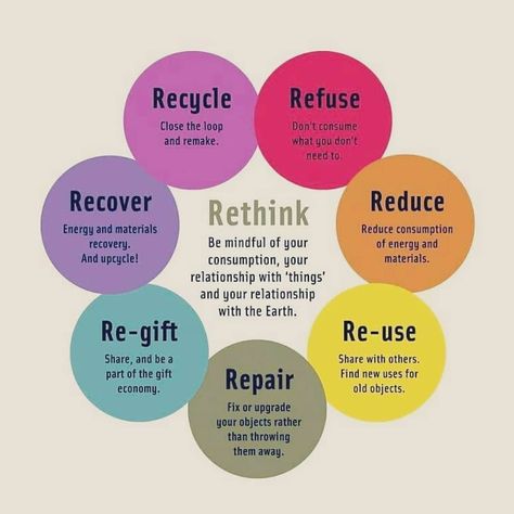 ZERO WASTE MARKET. on Instagram: “The 7 R's of a circular economy. . Try to re think the items you're purchasing/ already own. . This year I'd like to get better at…” Global Goals, Waste Free Living, Environmentally Friendly Living, Sustainability Projects, Stickers Ideas, Eco Life, Save Our Earth, Reduce Energy, Natural Science