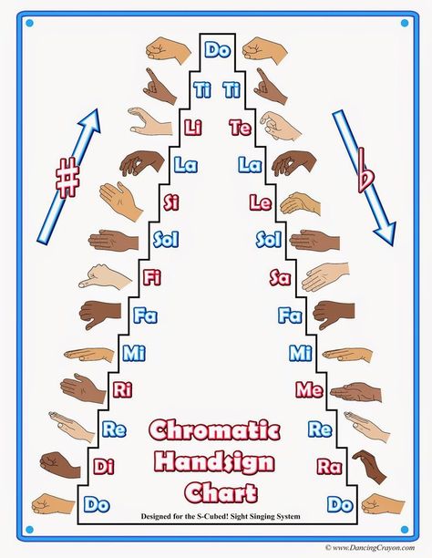 In the Middle With Mr D: Announcing! A Chromatic Hand Sign Chart specifically for use with S-Cubed Middle School Sight Singing Program! Teaching Choir, Solfege Hand Signs, Choir Classroom, Chromatic Scale, Middle School Choir, Sight Singing, Vocal Lessons, Hand Signs, Middle School Music