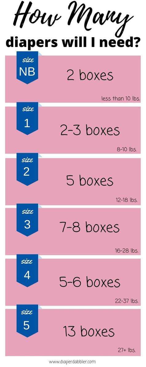 Every baby is different, but this is a good estimate of how many boxes of diapers you'll need in each size for your new baby. #diapers #baby #stockpile Baby 2024, Baby Routine, Newborn Baby Care, Newborn Baby Tips, Baby Information, Newborn Mom, Baby Life Hacks, Getting Ready For Baby, Baby Checklist