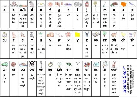 Phonic Sounds Of Alphabets, Sounds Of Alphabets, Sound Chart, Phonics Sounds Chart, Synthetic Phonics, Alphabet Letter Worksheets, Phonics Chart, Phonics Posters, Abc Phonics