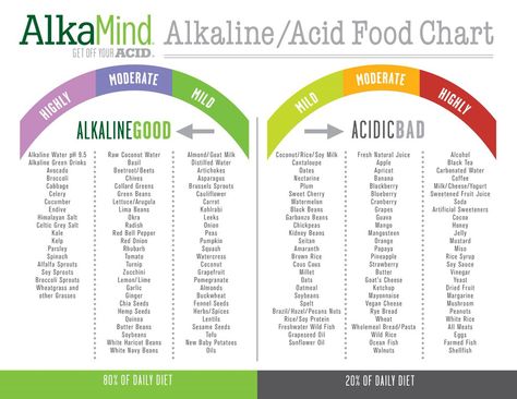 Food Chart, Matcha Benefits, Coconut Health Benefits, Food Charts, Benefits Of Coconut Oil, Alkaline Diet, Alkaline Foods, Acid Reflux, Ayurveda