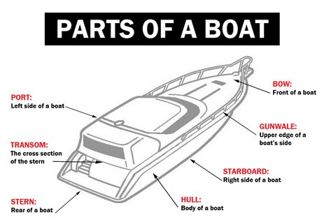 Boating Safety For Beginners Cabin Cruiser Boat, Nautical Terms, Bayliner Boats, Boat Navigation, Transportation Activities, Tow Boat, Cruiser Boat, Cabin Cruiser, Boat Safety