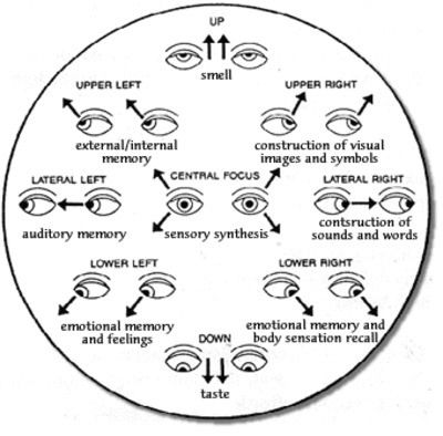 eye movement desensitization and reprocessing (EMDR) Reading Body Language, Emdr Therapy, Eye Sight Improvement, Eye Exercises, Visual Memory, Writers Write, Christian School, Forensic, Puffy Eyes