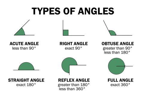 Types of degrees angles - acute, right, obtuse, straight, reflex, full Angle Relationships, Obtuse Angle, Types Of Angles, Acute Angle, Straight Angle, Words To Describe Yourself, Relationship Goals Quotes, Math Tutorials, Teachers Corner