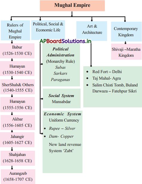 AP 7th Class Social Notes 7th Lesson Mughal Empire – AP Board Solutions Mughal Empire History Notes, Modern History Of India Notes, History Notes Ideas, Social Studies Notes, Mughal History, History Of Modern India, Notes Science, Ancient History Timeline, Hinduism History