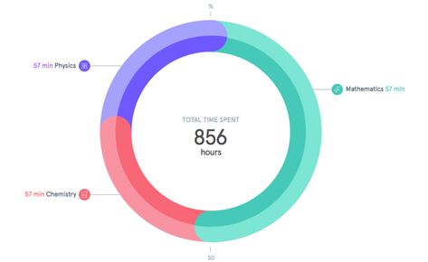 Learn how to create donut chart in Tableau and when a donut chart should be   used (Video tutorial embedded) Donut Chart, Data Engineering, Interactive Dashboard, Custom Dashboard, Interactive Charts, Absolute Value, Physics And Mathematics, Chart Design, Tehran