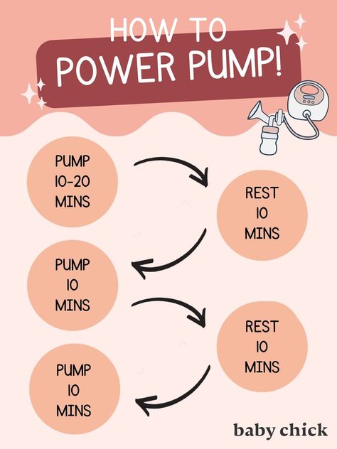 How to Power Pump graphic that explains the best course of action to take to help increase milk production How To Power Pump Breastmilk, Power Pumping Schedule, Newborn Breastfeeding Tips, Power Pumping, Power Pump, Breast Milk Supply, Pumping Breastmilk, Low Milk Supply, Exclusive Breastfeeding